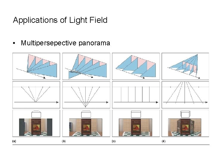 Applications of Light Field • Multipersepective panorama 