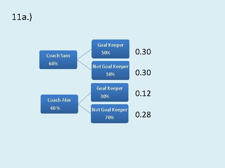 11 a. ) Coach Sam 60% Coach Alex 40 % Goal Keeper 50% 0.