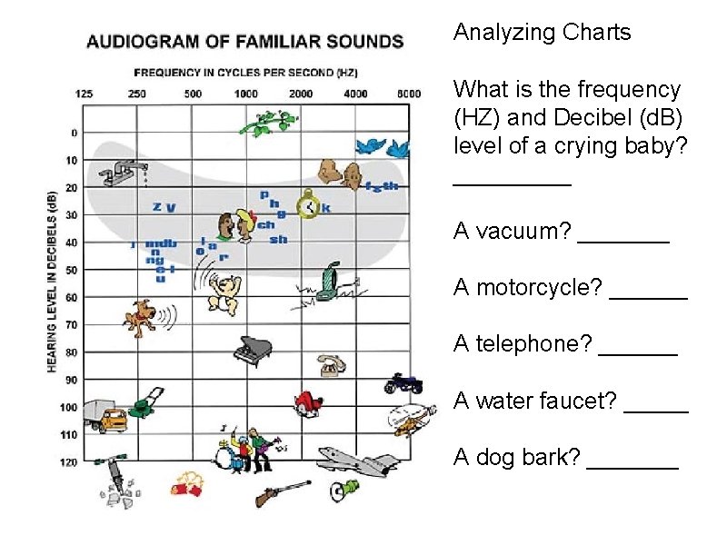Analyzing Charts What is the frequency (HZ) and Decibel (d. B) level of a