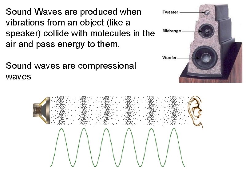 Sound Waves are produced when vibrations from an object (like a speaker) collide with