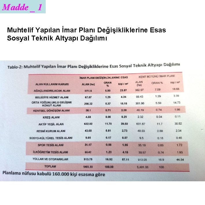 Madde _ 1 Muhtelif Yapılan İmar Planı Değişikliklerine Esas Sosyal Teknik Altyapı Dağılımı 