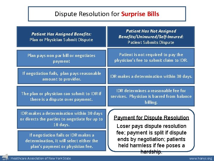 Dispute Resolution for Surprise Bills Patient Has Assigned Benefits: Plan or Physician Submit Dispute