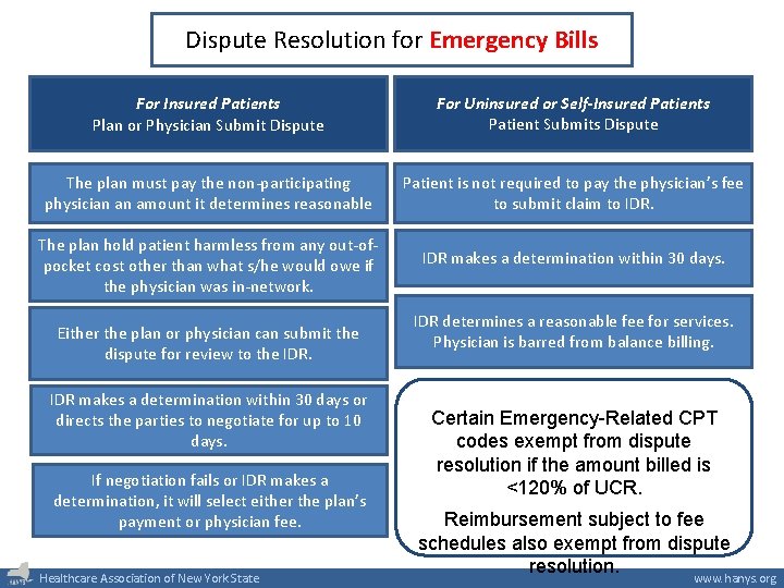 Dispute Resolution for Emergency Bills For Insured Patients Plan or Physician Submit Dispute For