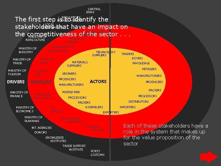 CENTRAL BANK The first step BODIES, is. REGULATORY to. AGENCIES identify the LOCAL GOVERNMENTS