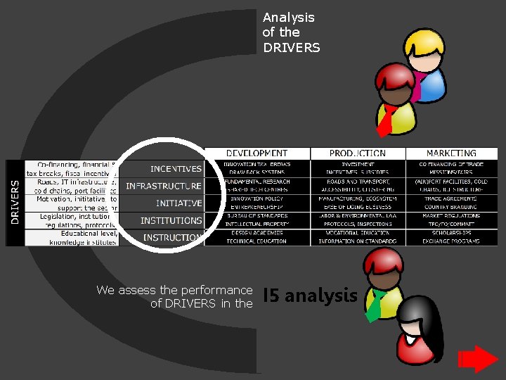 Analysis of the DRIVERS We assess the performance of DRIVERS in the I 5