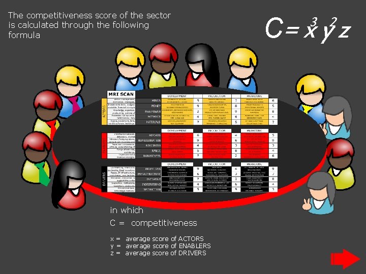 The competitiveness score of the sector is calculated through the following formula in which