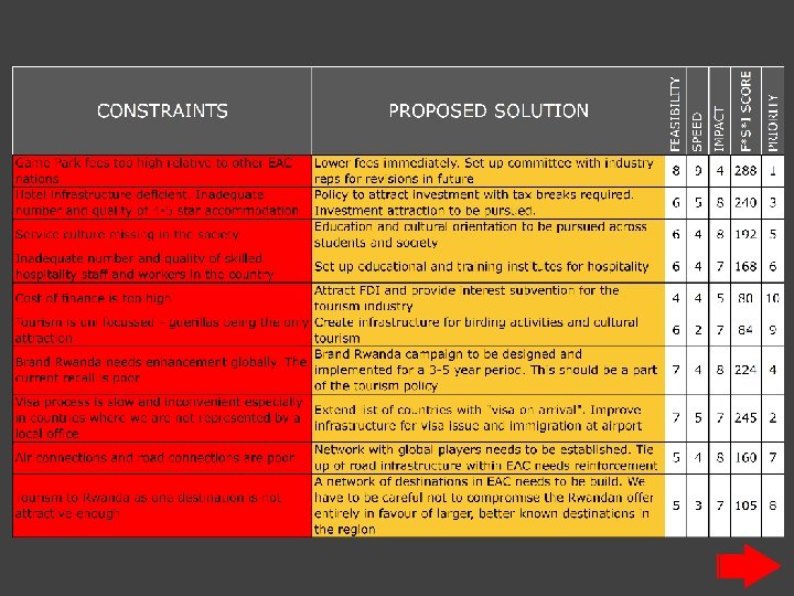 Example of an FSI matrix for the tourism sector in Rwanda 