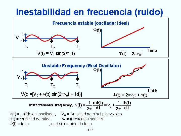 Inestabilidad en frecuencia (ruido) V 1 -1 T 1 Frecuencia estable (oscilador ideal) F(t) Inestabilidad en frecuencia (ruido) V 1 -1 T 1 Frecuencia estable (oscilador ideal) F(t)