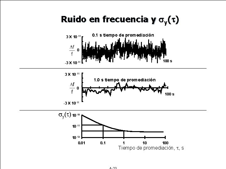 Ruido en frecuencia y y( ) 3 X 10 -11 0. 1 s tiempo Ruido en frecuencia y y( ) 3 X 10 -11 0. 1 s tiempo