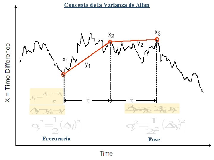 Concepto de la Varianza de Allan Frecuencia Fase Concepto de la Varianza de Allan Frecuencia Fase