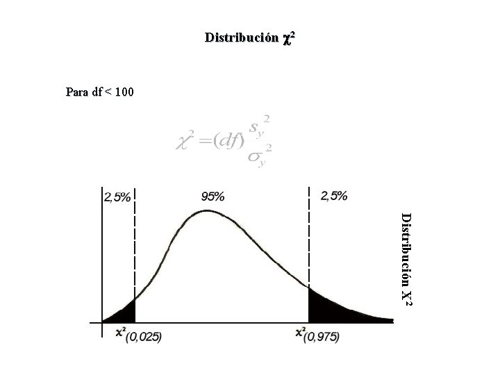 Distribución c 2 Para df < 100 Número de grados de libertad Varianza de Distribución c 2 Para df < 100 Número de grados de libertad Varianza de
