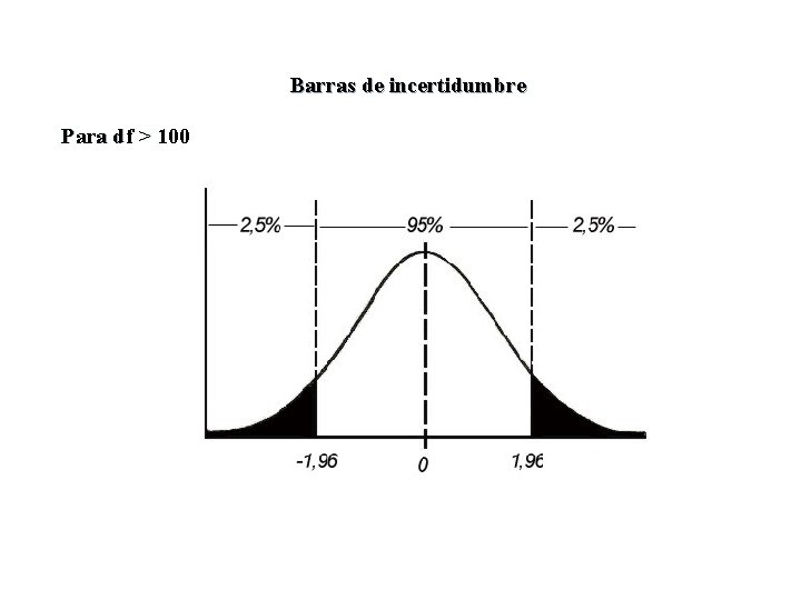 Barras de incertidumbre Para df > 100 Barras de incertidumbre Para df > 100