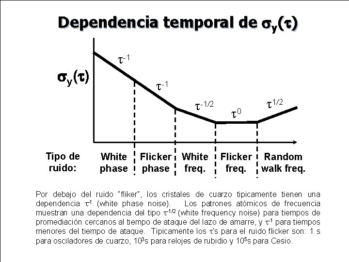 Dependencia temporal de y( ) -1 -1 -1 2 Tipo de ruido: White phase Dependencia temporal de y( ) -1 -1 -1 2 Tipo de ruido: White phase