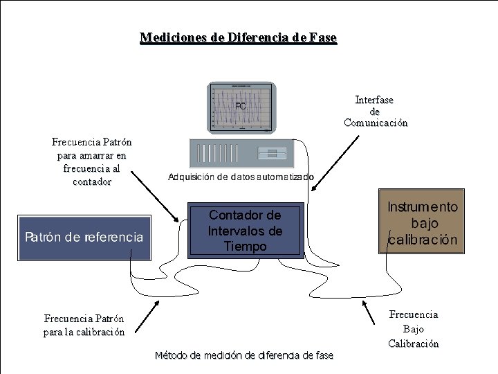Mediciones de Diferencia de Fase Interfase de Comunicación Frecuencia Patrón para amarrar en frecuencia Mediciones de Diferencia de Fase Interfase de Comunicación Frecuencia Patrón para amarrar en frecuencia