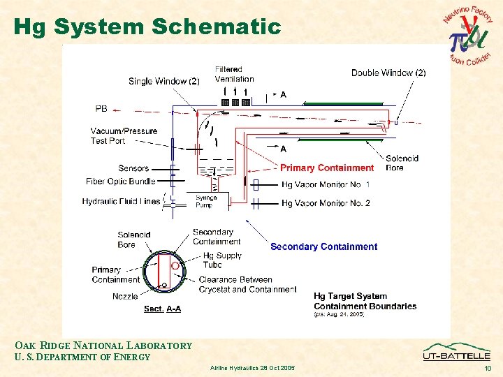Hg System Schematic OAK RIDGE NATIONAL LABORATORY U. S. DEPARTMENT OF ENERGY Airline Hydraulics