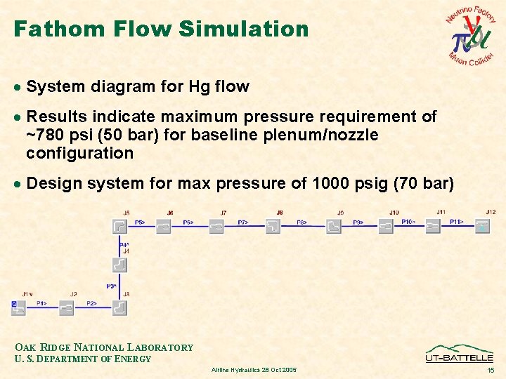 Fathom Flow Simulation · System diagram for Hg flow · Results indicate maximum pressure
