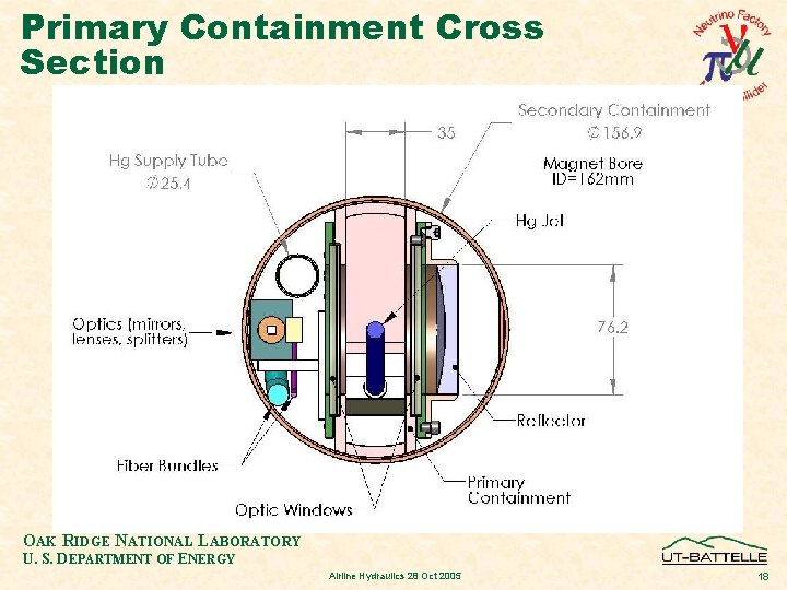 Primary Containment Cross Section OAK RIDGE NATIONAL LABORATORY U. S. DEPARTMENT OF ENERGY Airline