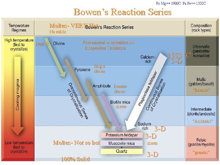 Fo Mg++ 1900 C Fa Fe++ 1500 C Bowen’s Reaction Series Molten- VERY Hot