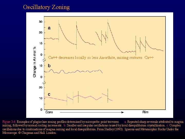 Oscillatory Zoning Ca++ decreases locally so less Anorthite, mixing restores Ca++ Figure 3 -6.