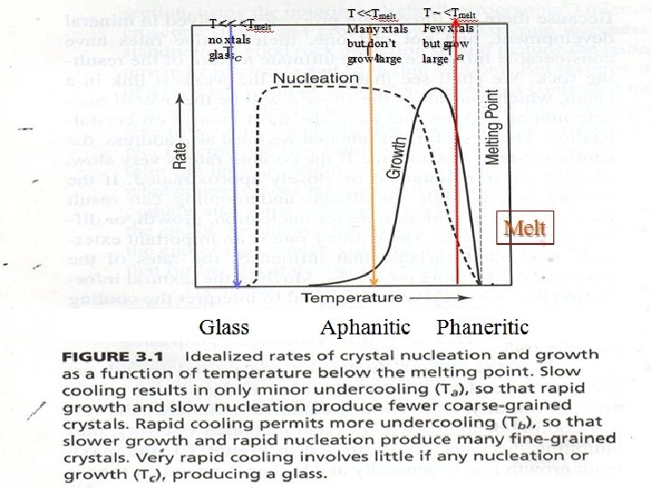 T << <Tmelt no xtals glass T <<Tmelt Many xtals but don’t grow large