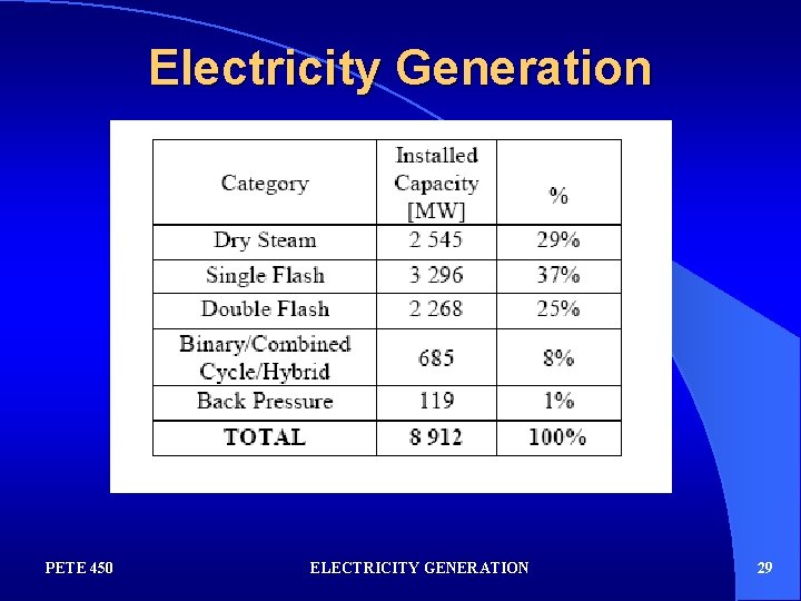 Electricity Generation PETE 450 ELECTRICITY GENERATION 29 