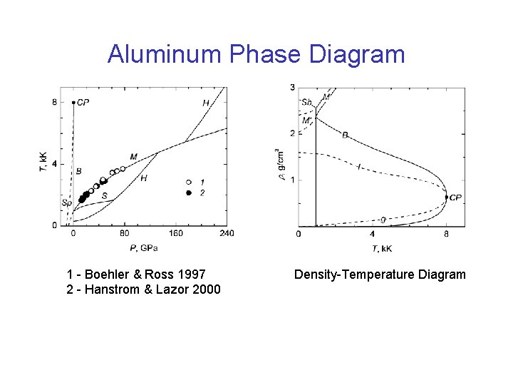 Aluminum Phase Diagram 1 - Boehler & Ross 1997 2 - Hanstrom & Lazor