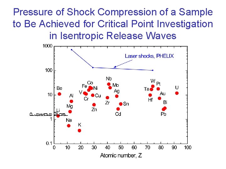 Pressure of Shock Compression of a Sample to Be Achieved for Critical Point Investigation