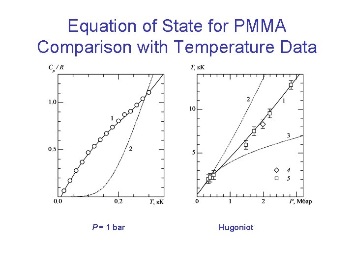 Equation of State for PMMA Comparison with Temperature Data Р = 1 bar Hugoniot