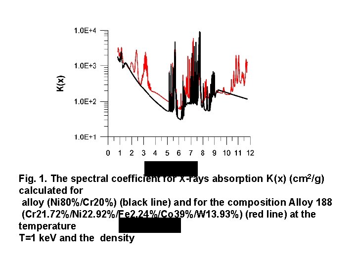 Fig. 1. The spectral coefficient for X-rays absorption K(x) (cm 2/g) calculated for alloy