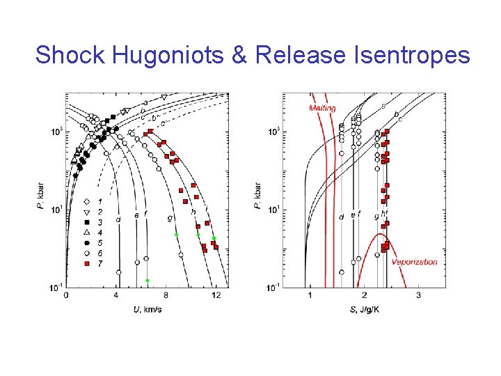 Shock Hugoniots & Release Isentropes 