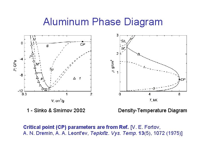 Aluminum Phase Diagram 1 - Sinko & Smirnov 2002 Density-Temperature Diagram Critical point (CP)