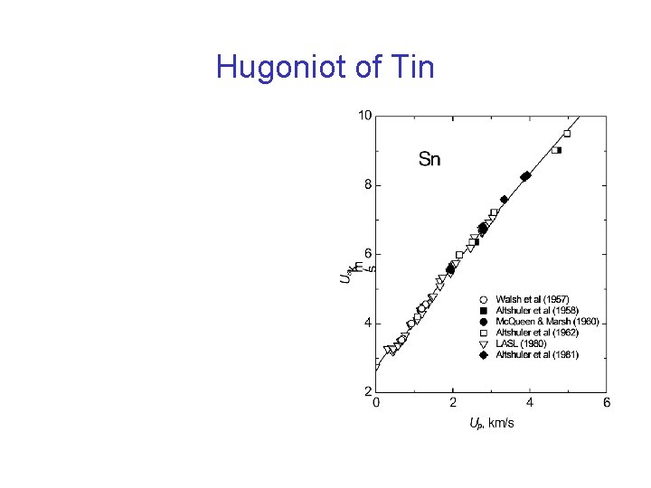 Hugoniot of Tin 