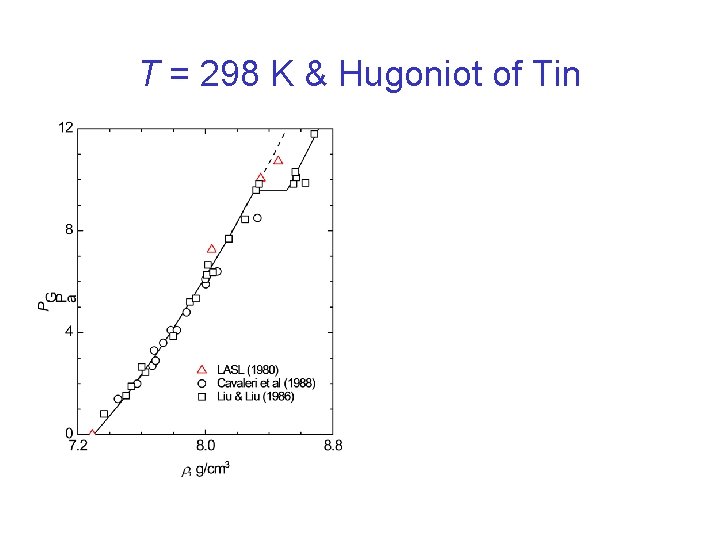 T = 298 K & Hugoniot of Tin 