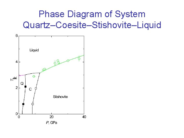Phase Diagram of System Quartz–Coesite–Stishovite–Liquid 