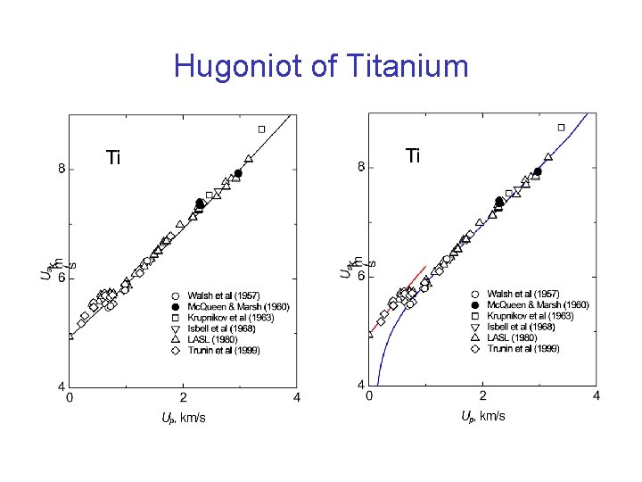 Hugoniot of Titanium 