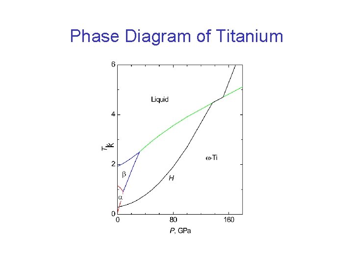 Phase Diagram of Titanium 