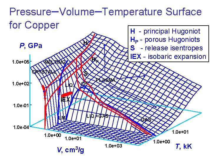 Pressure–Volume–Temperature Surface for Copper H - principal Hugoniot P, GPa 1. 0 e+05 HP