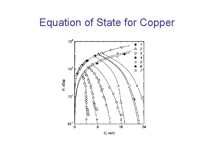 Equation of State for Copper 