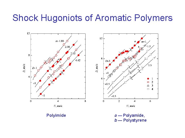 Shock Hugoniots of Aromatic Polymers Polyimide a — Polyamide, b — Polystyrene 