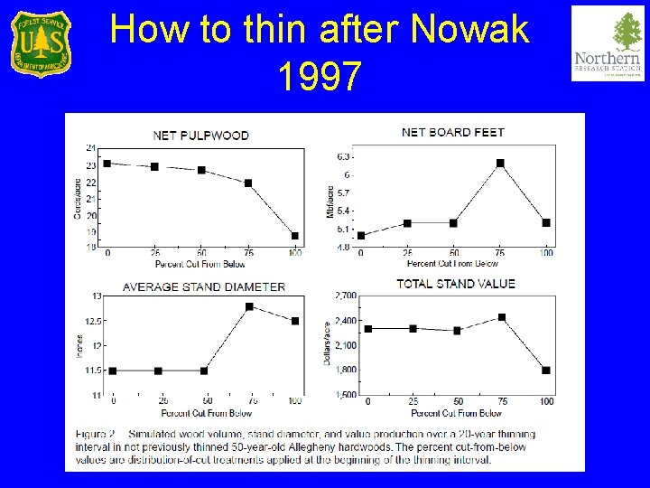 How to thin after Nowak 1997 