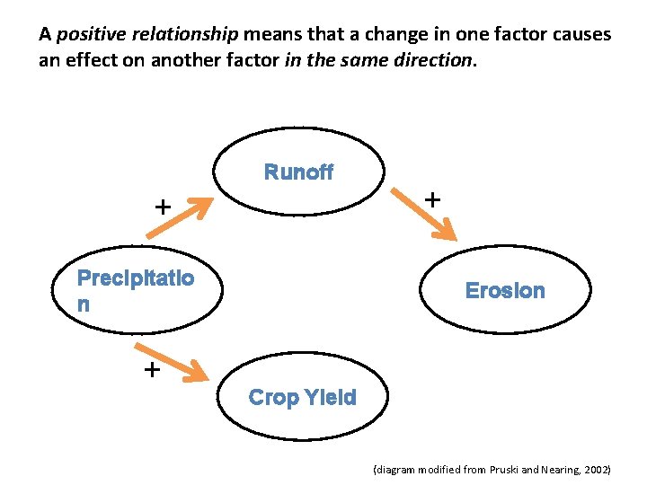 A positive relationship means that a change in one factor causes an effect on