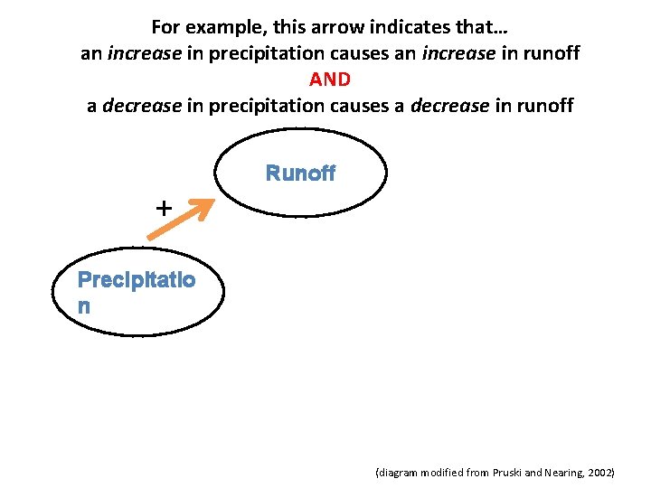 For example, this arrow indicates that… an increase in precipitation causes an increase in