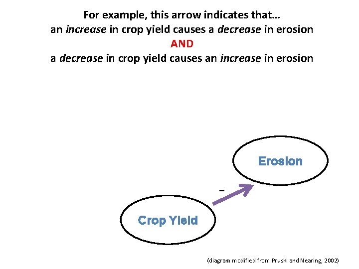 For example, this arrow indicates that… an increase in crop yield causes a decrease