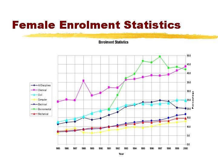Female Enrolment Statistics Female Enrolment Statistics