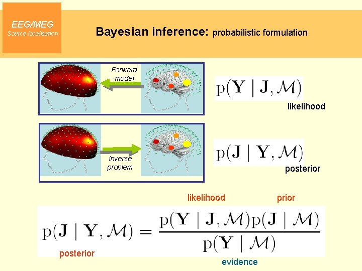 EEG/MEG Bayesian inference: probabilistic formulation Source localisation Forward model likelihood Inverse problem posterior likelihood