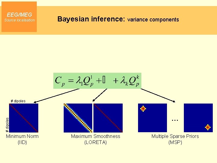 EEG/MEG Source localisation Bayesian inference: variance components # dipoles … Minimum Norm (IID) Maximum