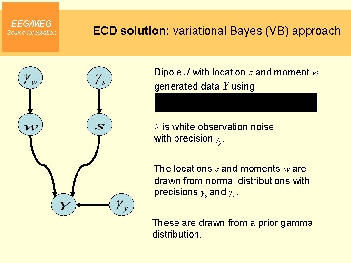 EEG/MEG Source localisation ECD solution: variational Bayes (VB) approach Dipole J with location s