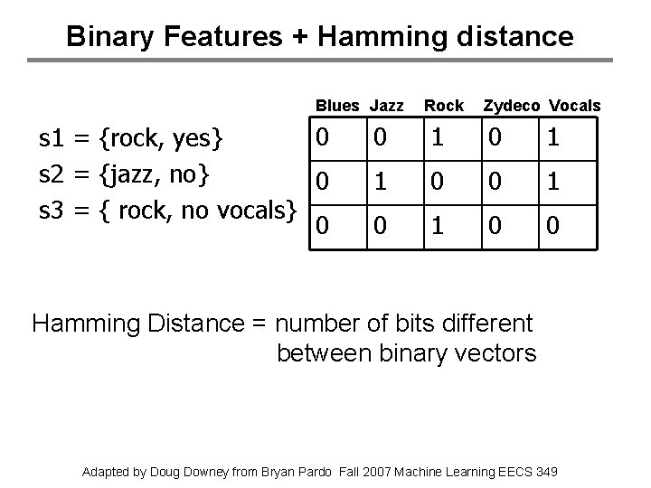 Binary Features + Hamming distance Blues Jazz 0 s 1 = {rock, yes} s