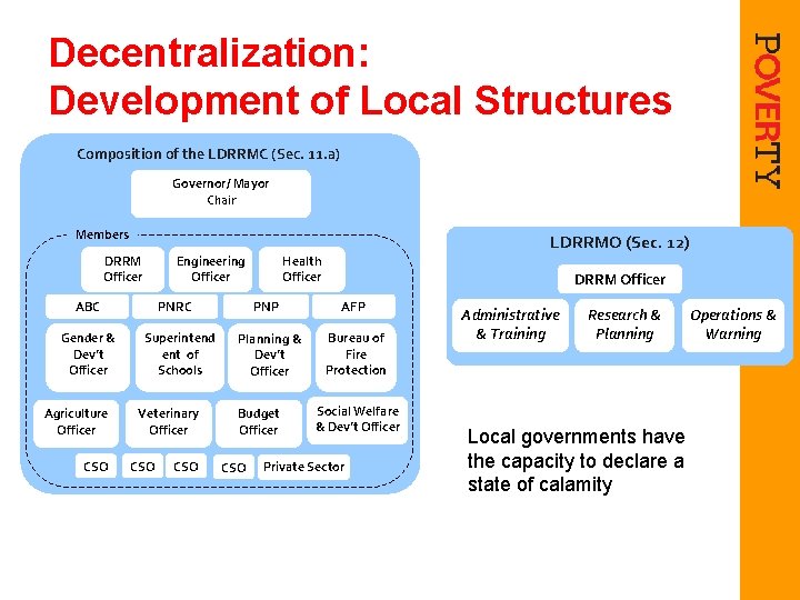 Decentralization: Development of Local Structures Composition of the LDRRMC (Sec. 11. a) Governor/ Mayor