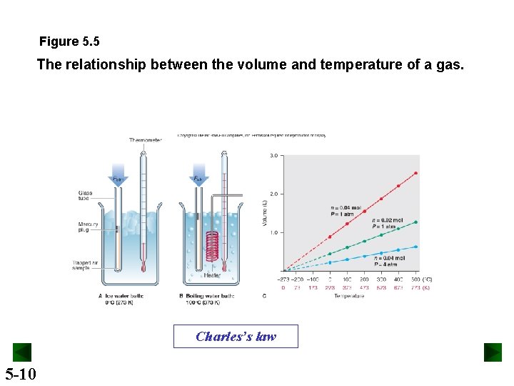 Figure 5. 5 The relationship between the volume and temperature of a gas. Charles’s